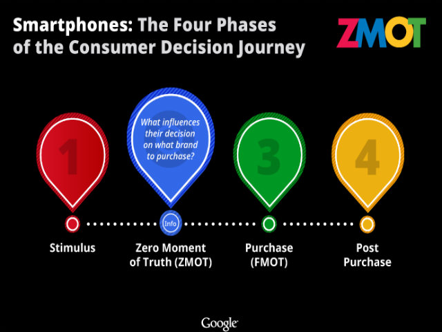 The four phases of the consumer decision journey