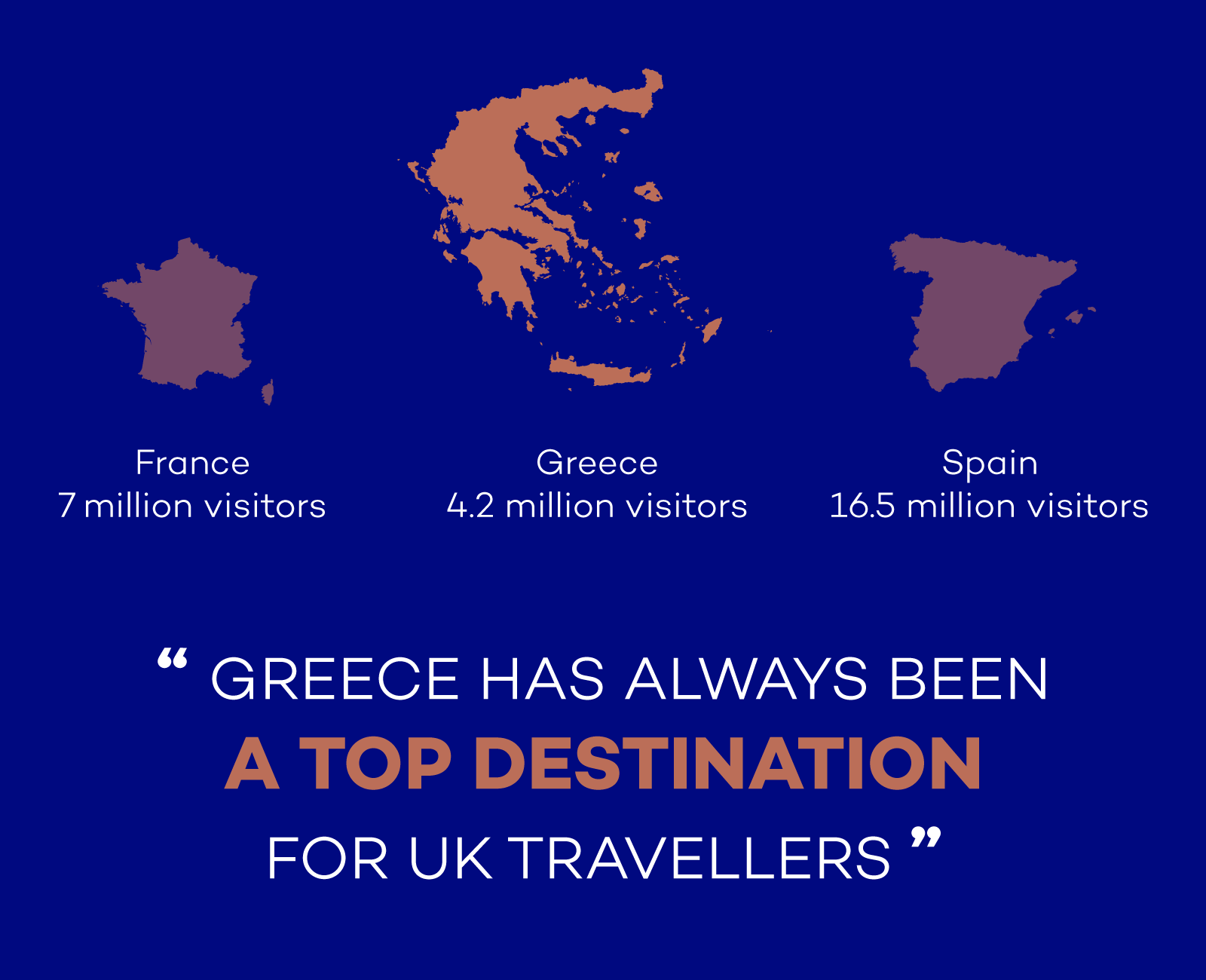 Greece has always been a top destination for UK travellers