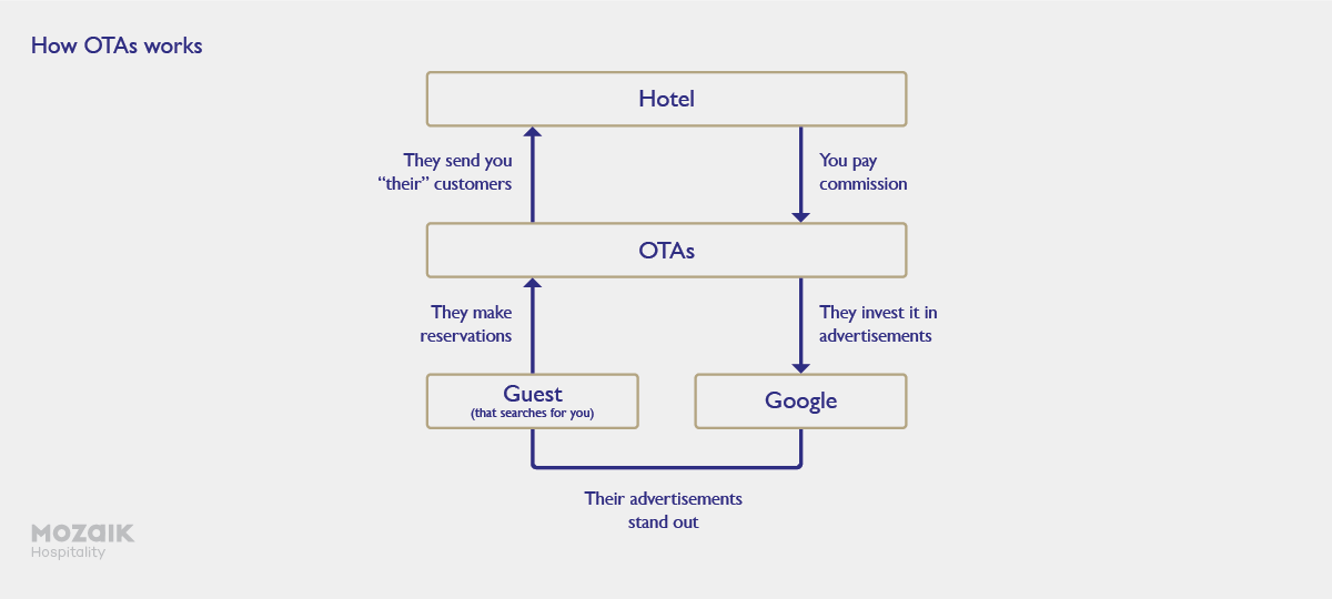 how otas work