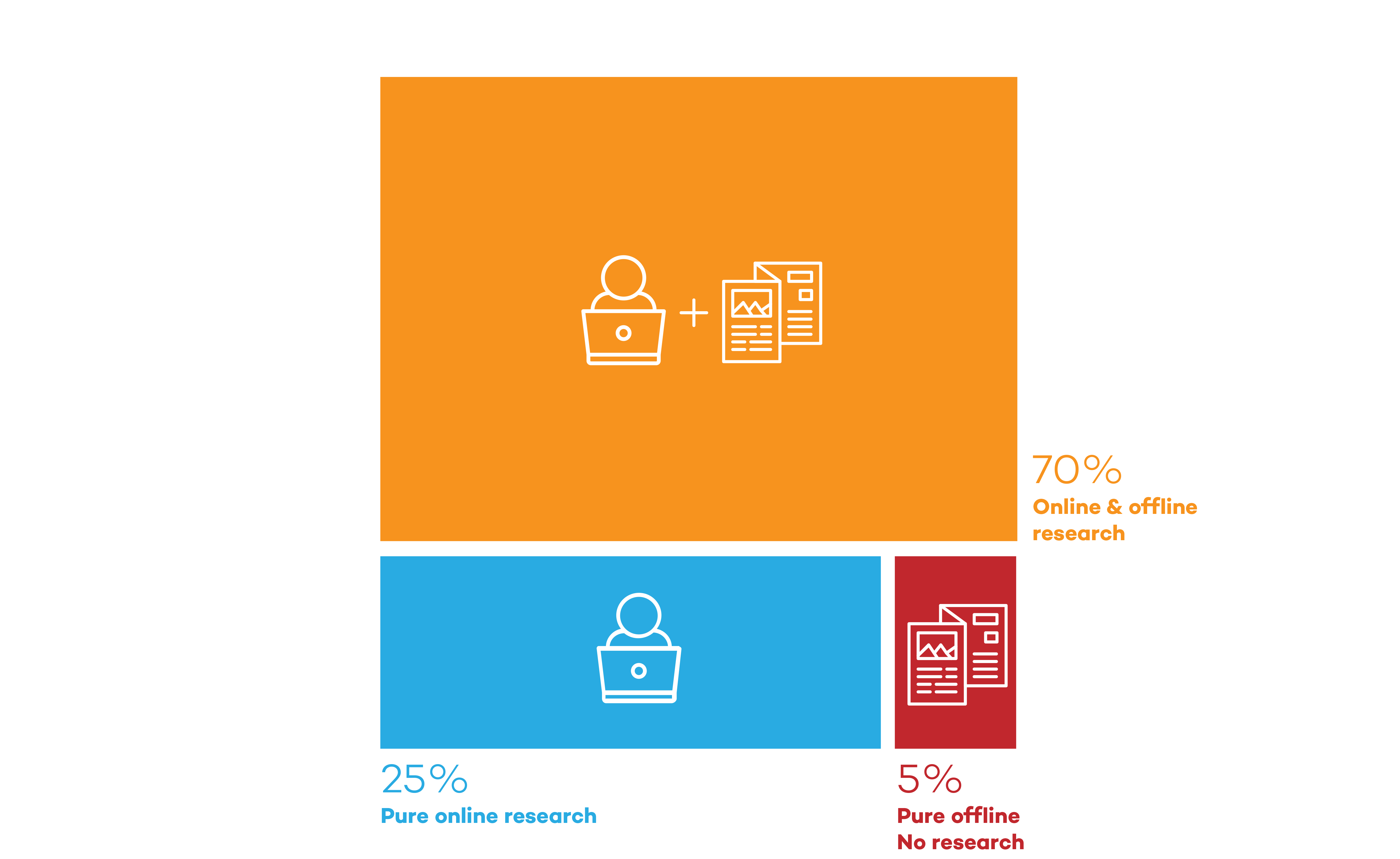 The importance of online research for offline purchases in the tourism sector